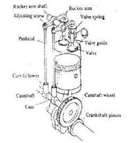 পুশ রড ও রকার আর্ম