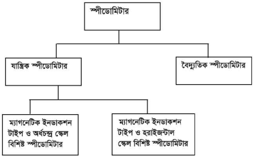 স্পীডোমিটারের কাজ