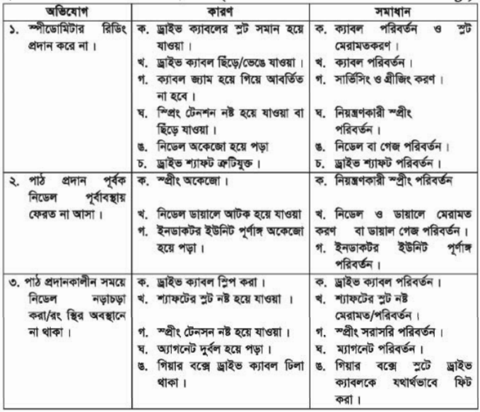 স্পীডোমিটারের কাজ