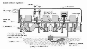 লুব্রিকেটিং সিস্টেম সার্ভিসিং করার দক্ষতা অর্জন 2 লুব্রিকেটিং সিস্টেম সার্ভিসিং করার দক্ষতা অর্জন