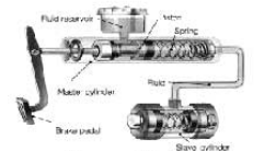 মাস্টার সিলিন্ডার ও হুইল সিলিন্ডারের কর্মকৌশল