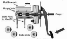 মাস্টার সিলিন্ডার ও হুইল সিলিন্ডার সম্পর্কে দক্ষতা অর্জন